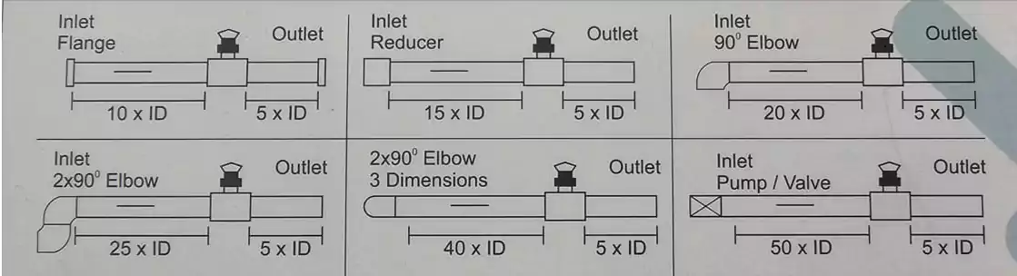 Inlet And Outlet Distances Chart